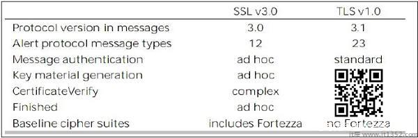 TLS VS SSLv3