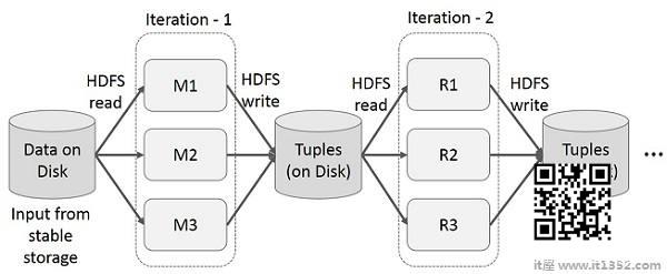 MapReduce上的迭代操作