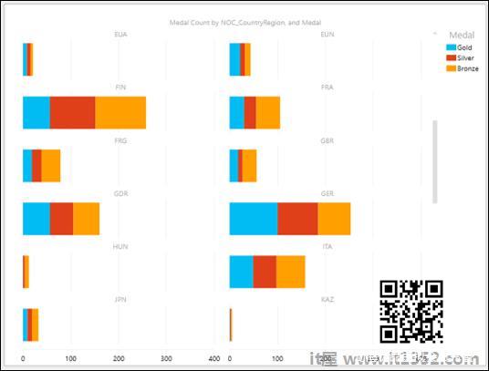 Bar Charts as Multiples