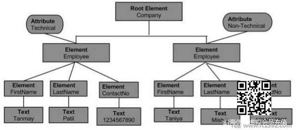 XML节点树
