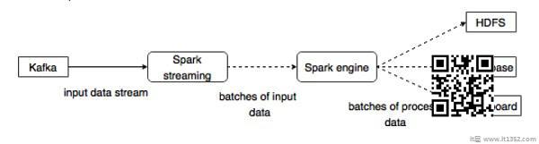 与Spark集成