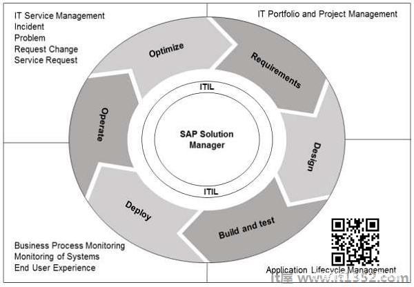  SAP Solution Manager