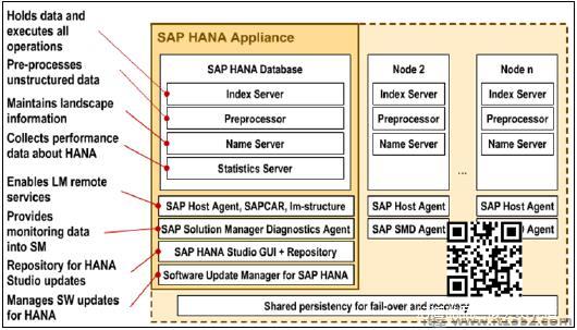 SAP Hana核心架构