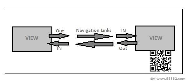 Navigation链接