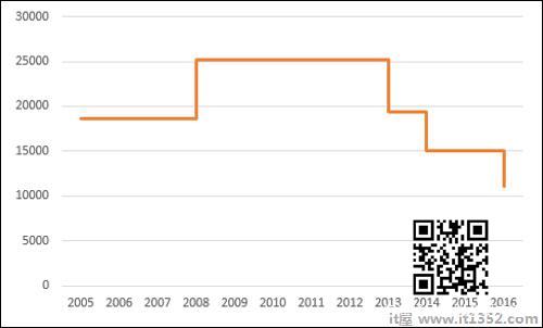 Step Chart