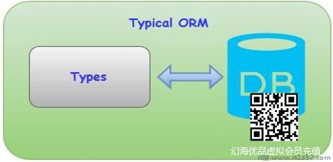 典型ORM