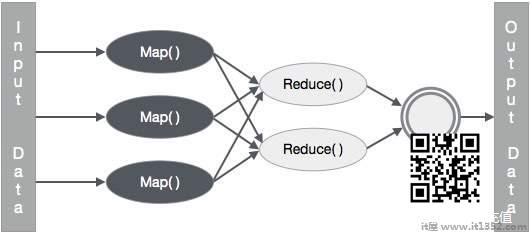 MapReduce算法