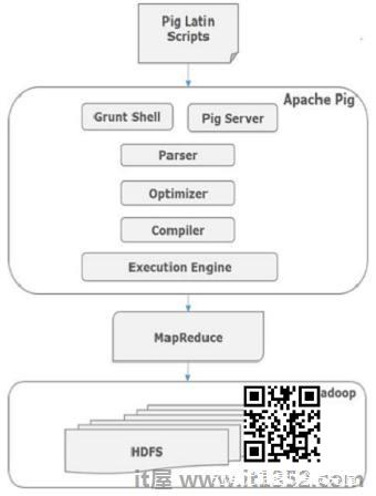 Apache Pig Architecture