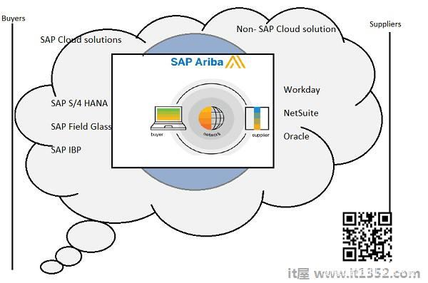 SAP Cloud