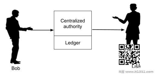 Centrailized Authority