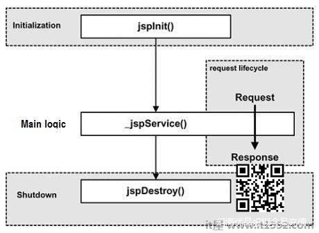 JSP生命周期