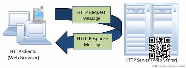 HTTP体系结构